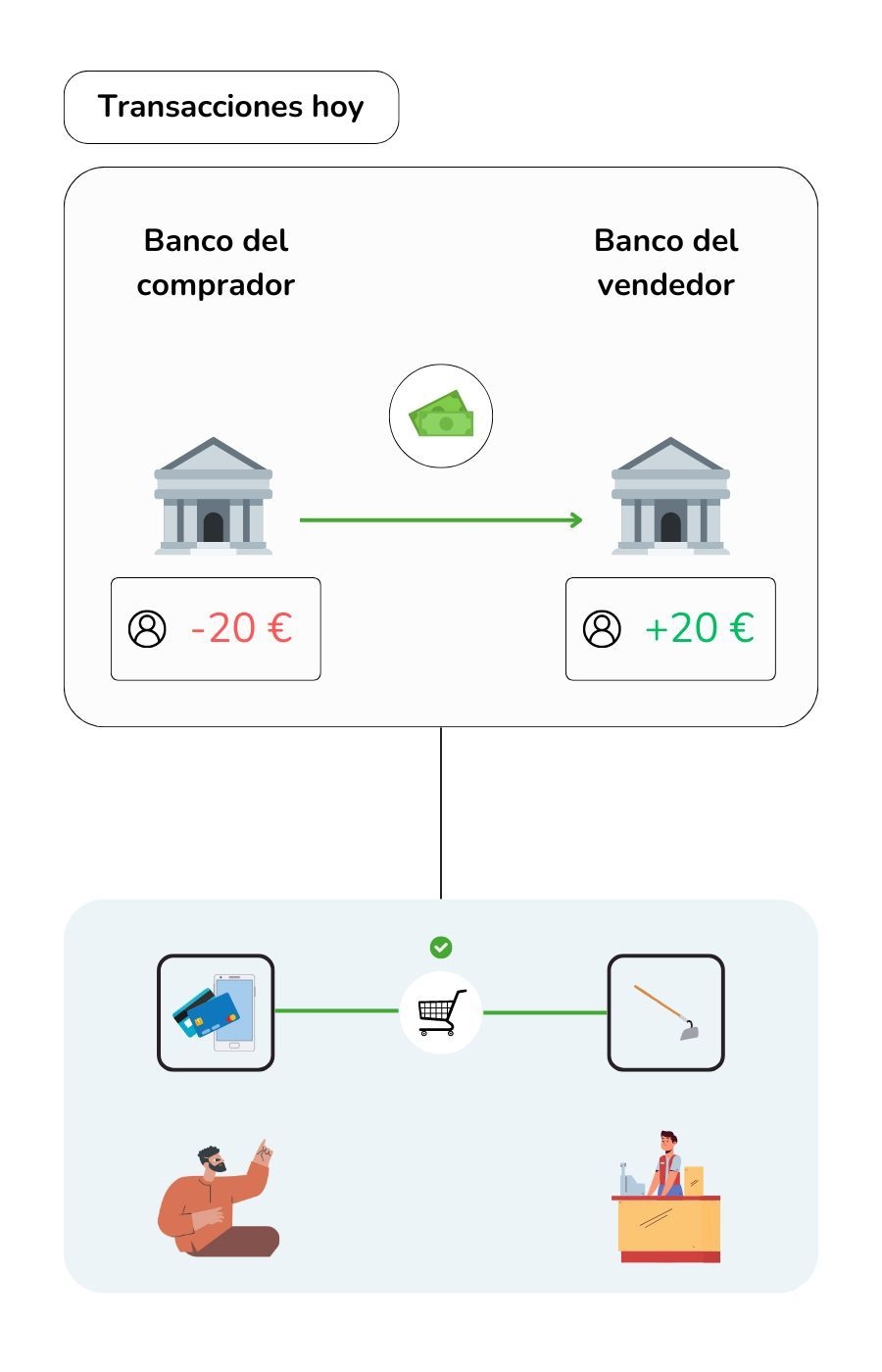 La infografía muestra el proceso detallado de registro de una compra a través de una aplicación o tarjetas.