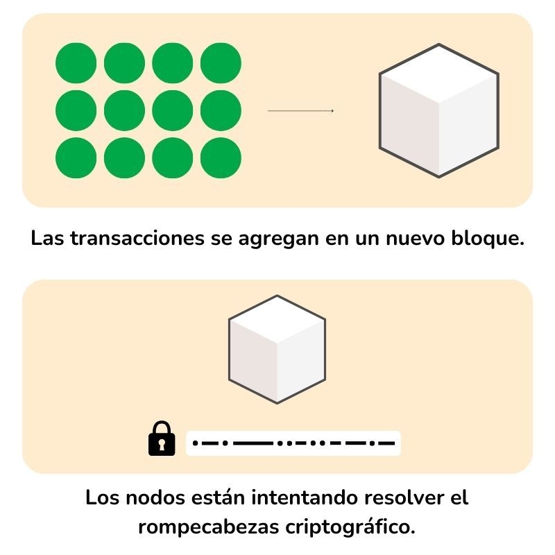 La infografía explica el proceso de agregar una transacción a un nuevo bloque.