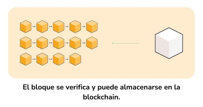 La infografía explica el proceso de agregar un nuevo bloque verificado a la blockchain