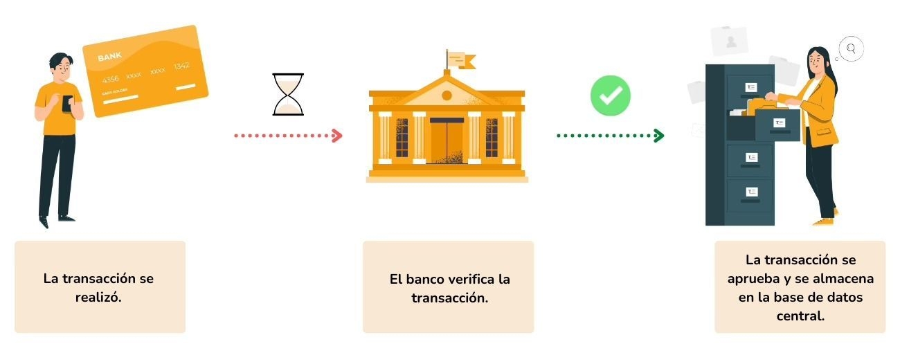 La infografía explica el cronograma de la transacción bancaria.