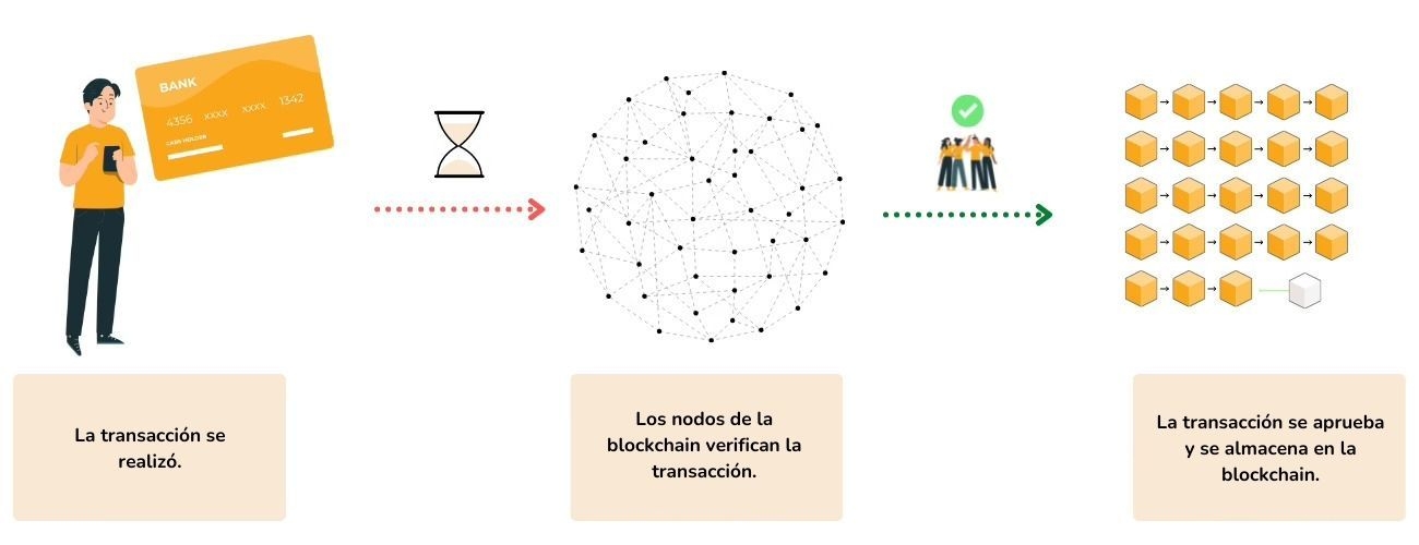 La infografía explica el cronograma para realizar una transacción a través de la red blockchain.