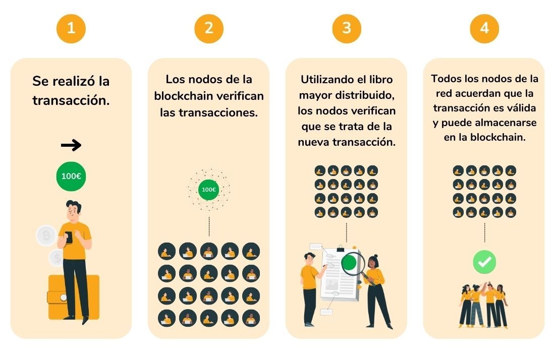 La infografía explica el proceso de verificación de transacciones a través del algoritmo de Proof of Work