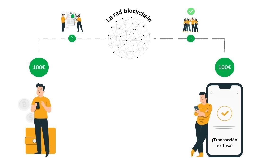 La infografía explica cómo la red blockchain verifica la transacción.