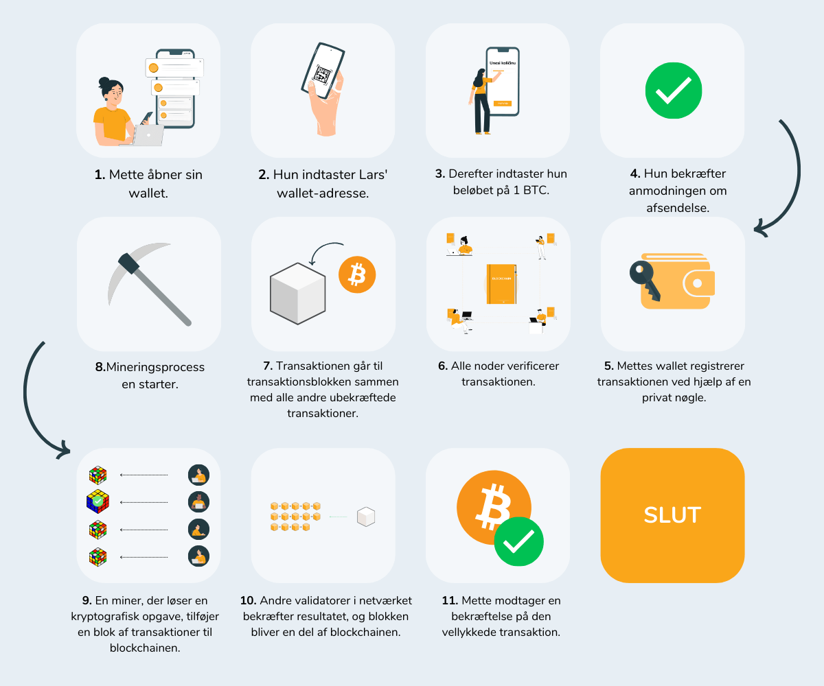 Billedet viser transaktionsprocessen på Bitcoins blockchain.