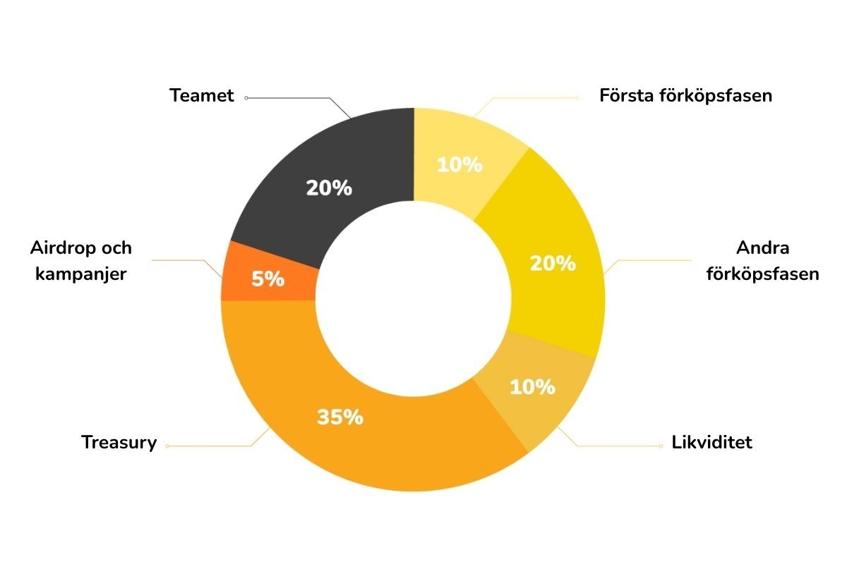 Bilden visar tokenomics och tokenallokering för Store Finance (SEF).