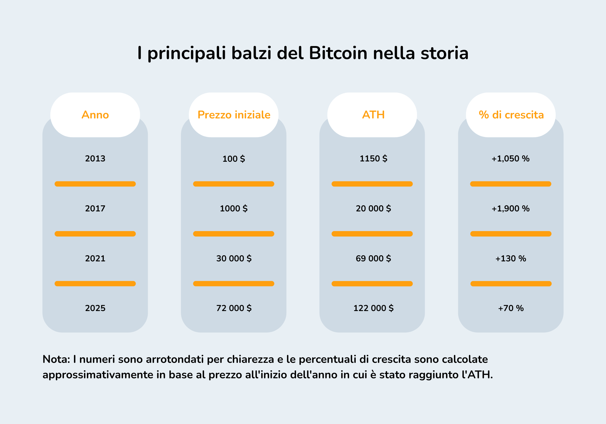 La grafica mostra i principali rialzi storici di Bitcoin, indicando l’anno, il prezzo iniziale, il prezzo raggiunto e la percentuale di crescita.