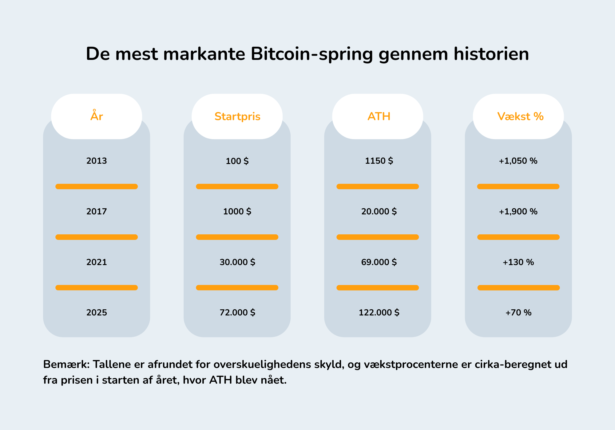 Billedet viser de vigtigste Bitcoin-stigninger gennem historien med oplysninger om årstal, startpriser, højeste priser og vækstprocenter.