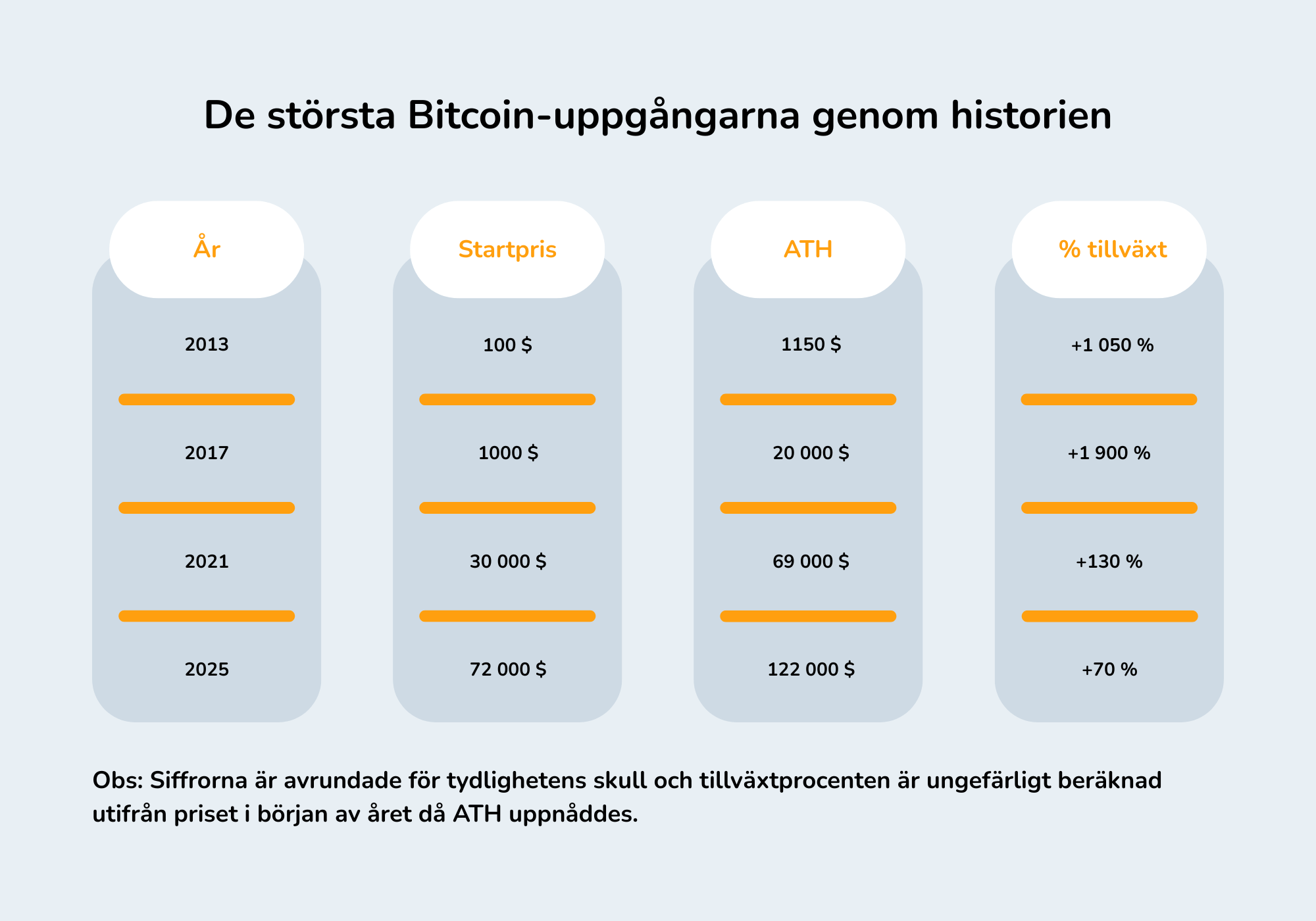 Bilden visar de mest betydande uppgångarna för Bitcoin genom historien och anger årtal, startpriser, toppnivåer och procentuell tillväxt.
