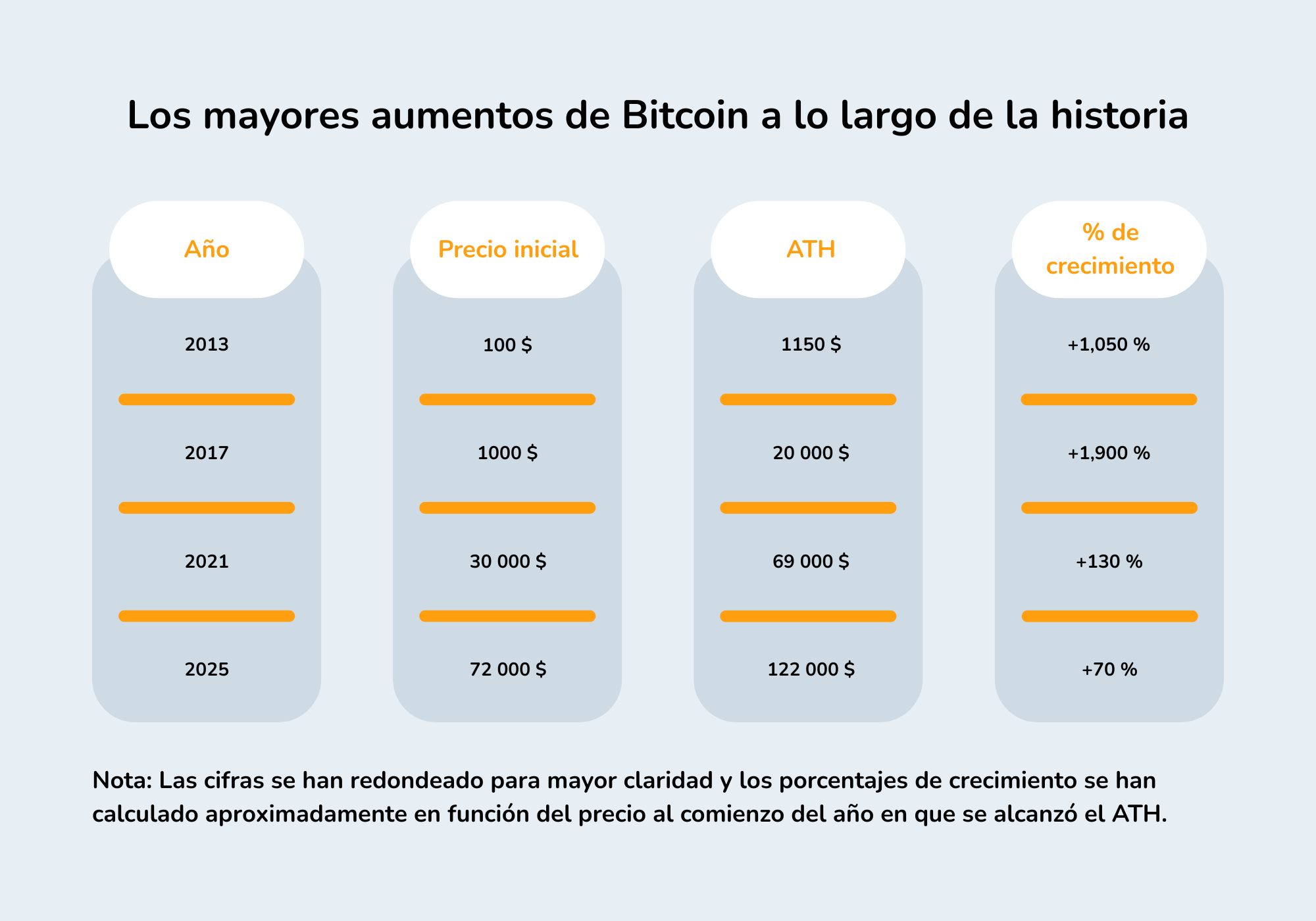 La imagen muestra los aumentos más significativos del precio de Bitcoin a lo largo de la historia, incluyendo los años, los precios iniciales, los precios tras el aumento y el porcentaje de crecimiento.