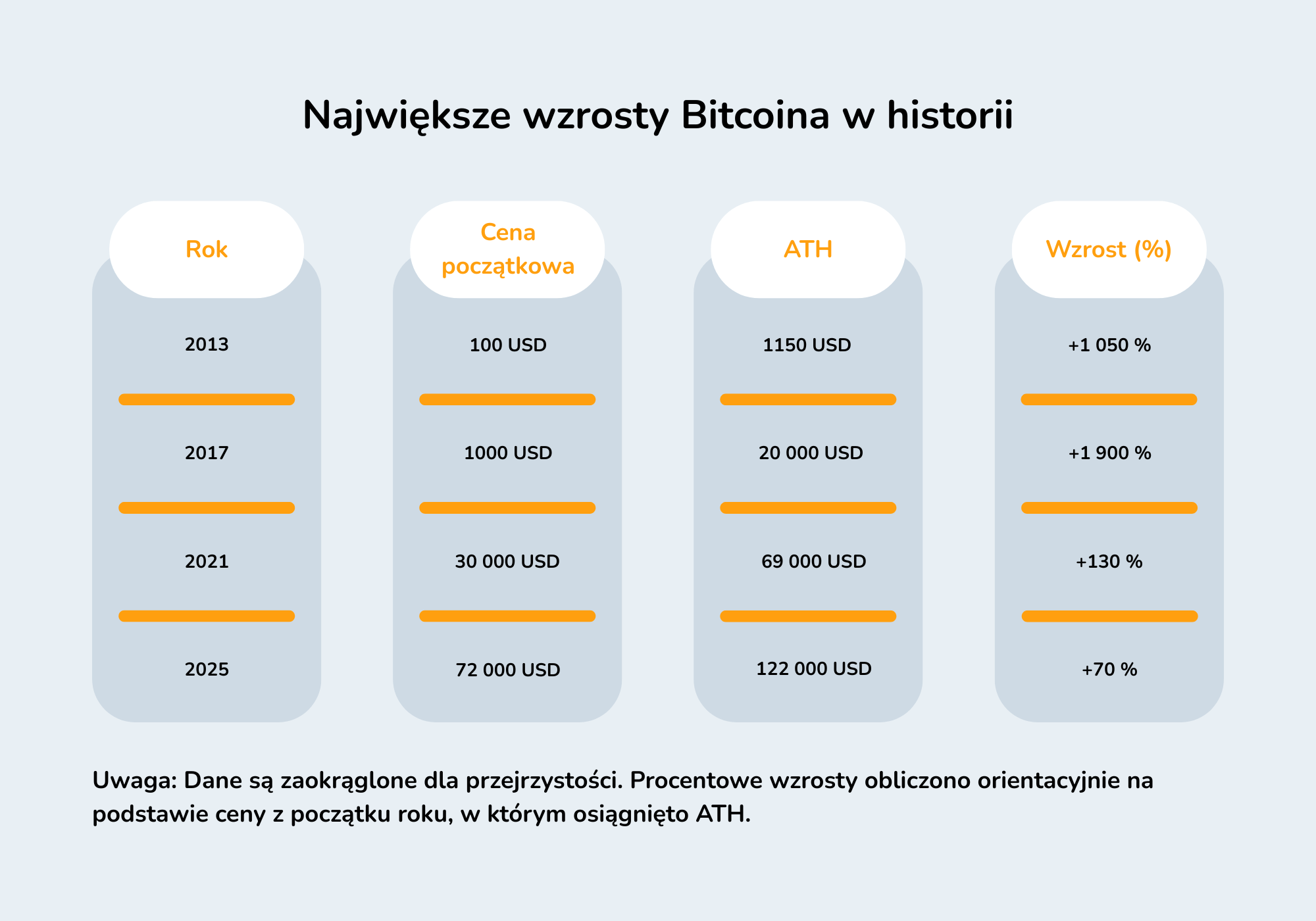 Zdjęcie przedstawia najważniejsze wzrosty ceny Bitcoina w historii, wraz z podanymi latami, ceną początkową, ceną po wzroście oraz procentowym wzrostem.