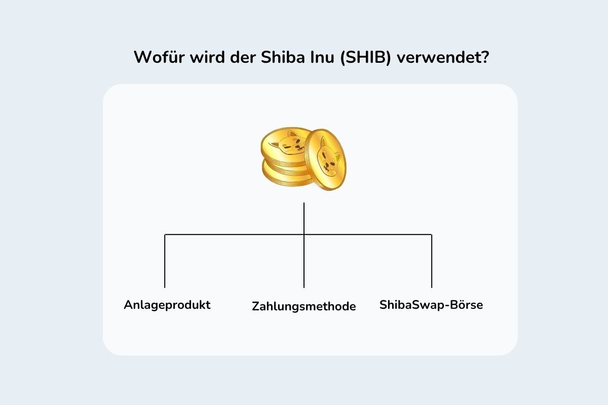 Das Bild zeigt Shiba Inu Coins und Beispiele für Anwendungsfälle.
