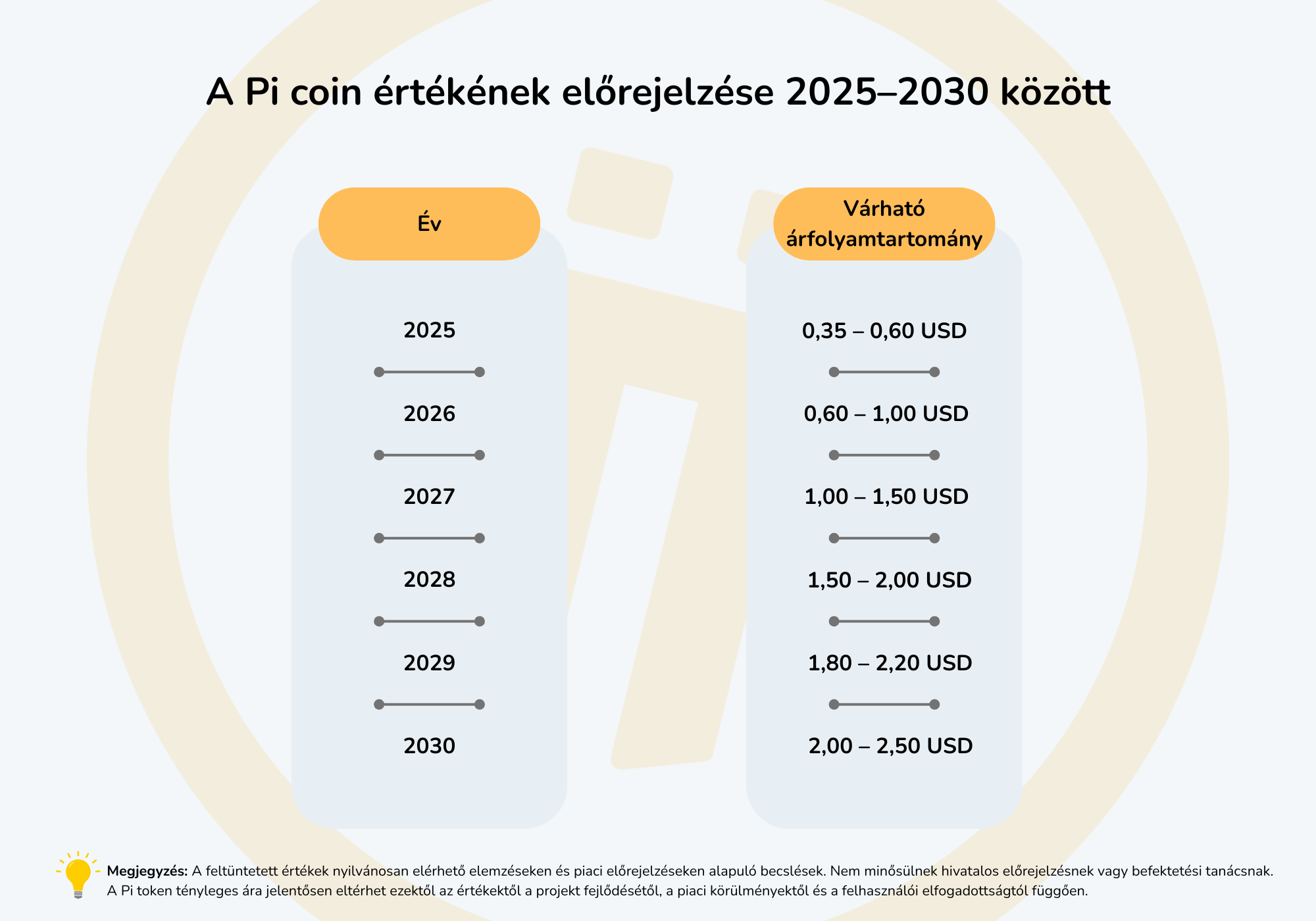 A vizuál a Pi kriptovaluta értékének előrejelzését mutatja be 2025 és 2030 között.