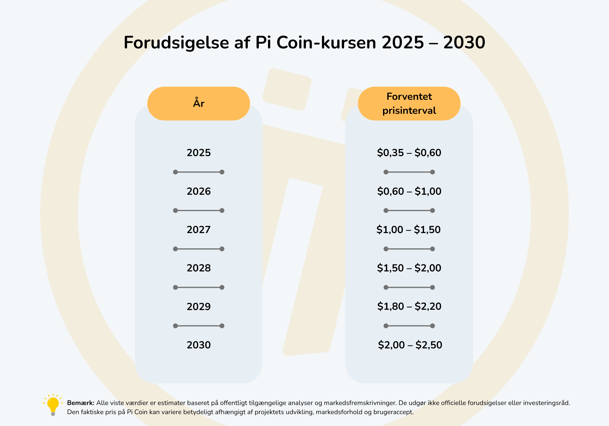 Visualet viser en prognose for Pi Coins kursudvikling fra 2025 til 2030.