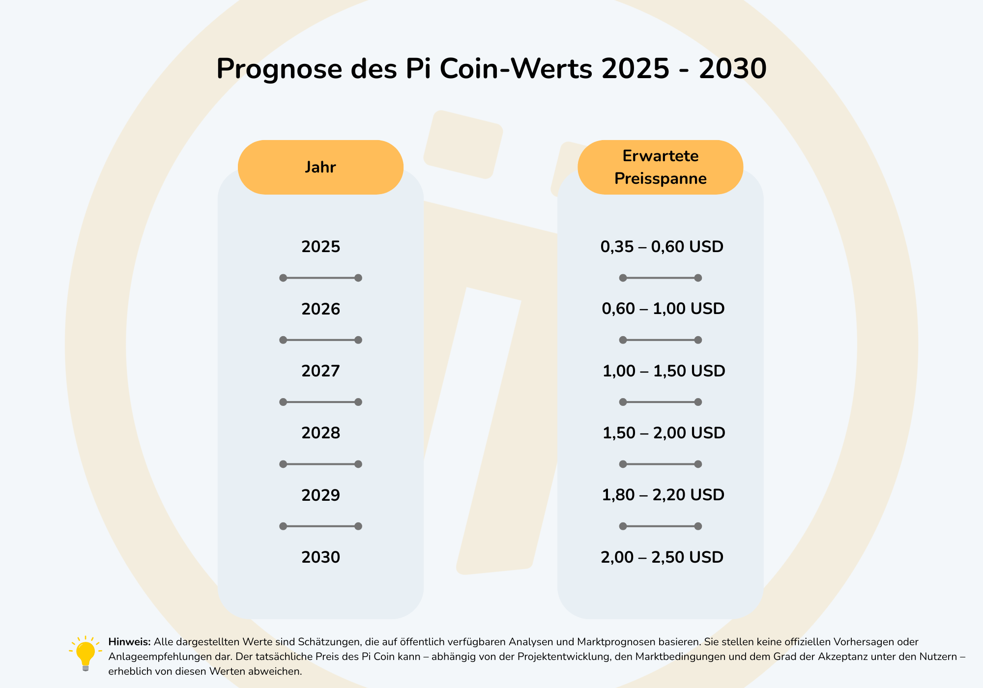 Die Grafik zeigt die prognostizierte Wertentwicklung des Pi Coin von 2025 bis 2030.