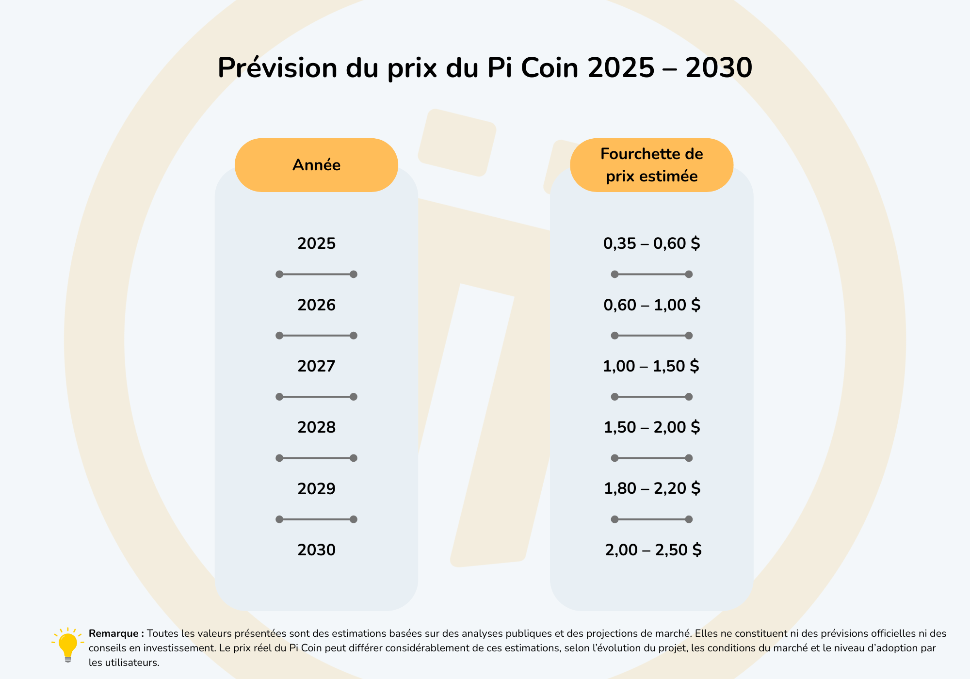 Ce visuel illustre l’évolution prévue du prix du Pi Coin de 2025 à 2030.