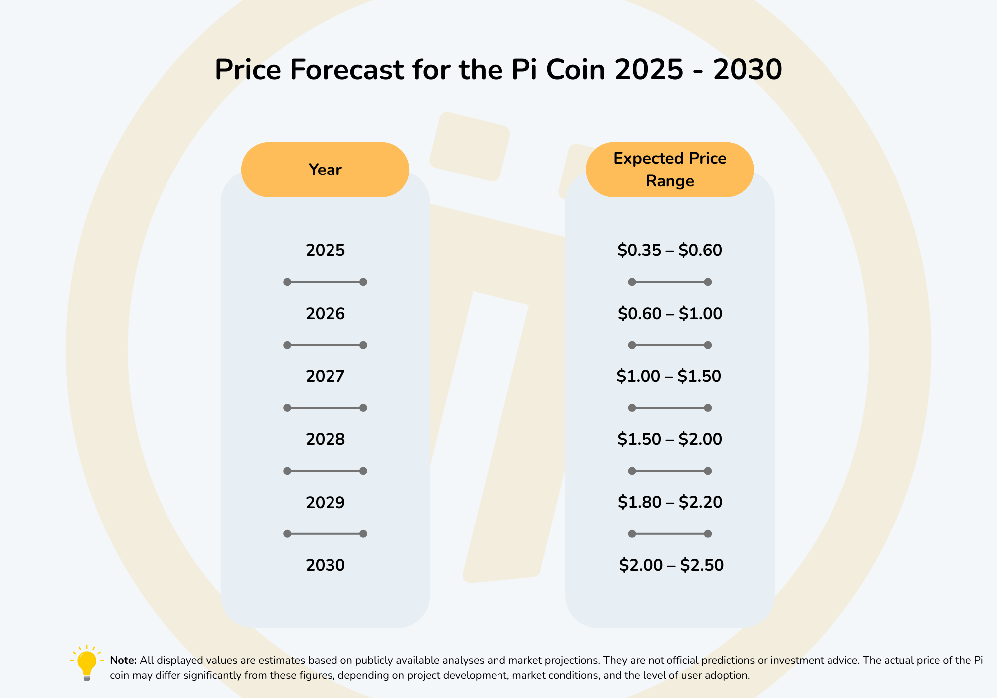 The visual shows the projected value of the Pi cryptocurrency from 2025 to 2030.