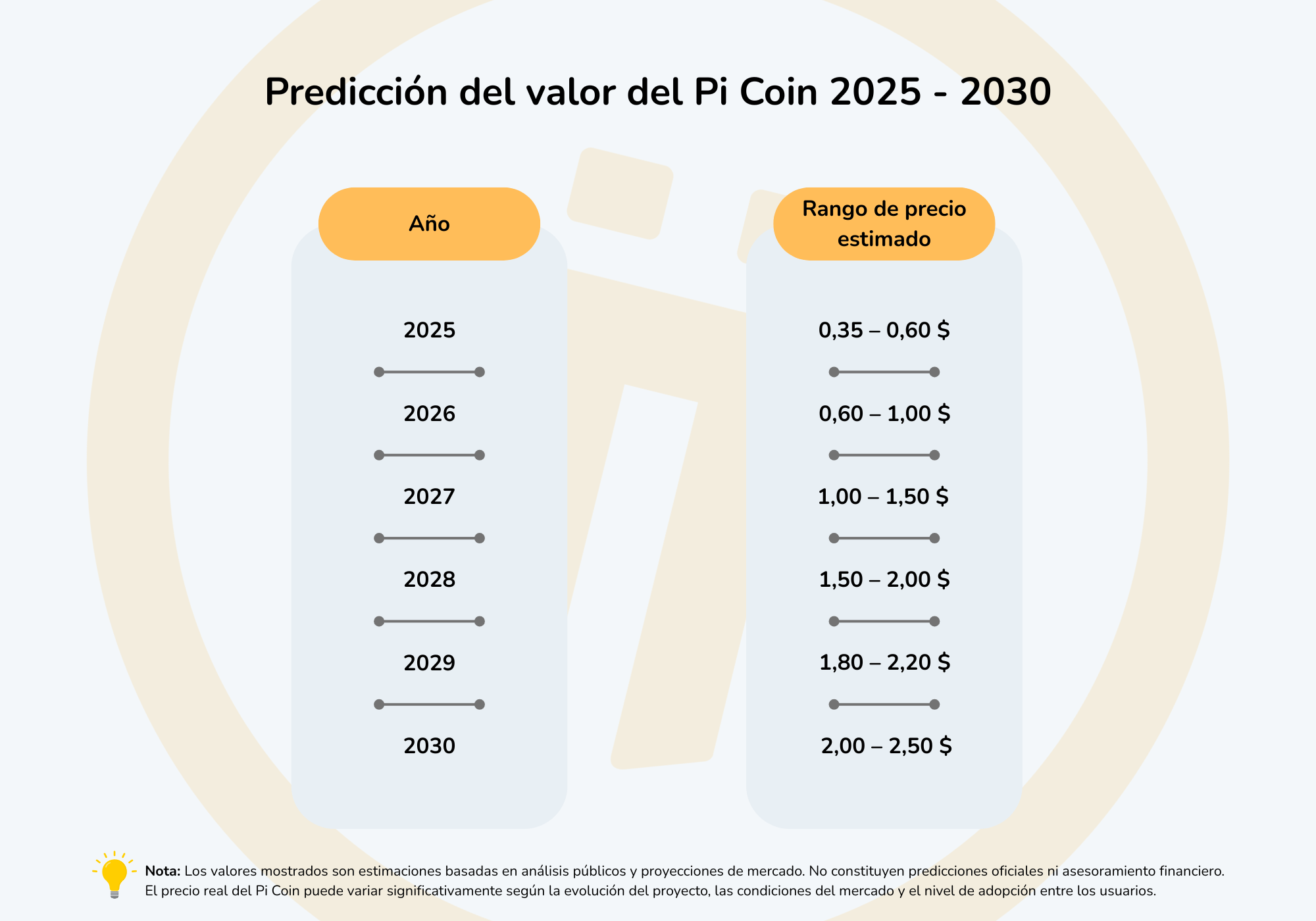 El visual muestra la predicción del valor del Pi Coin desde el año 2025 hasta el 2030.