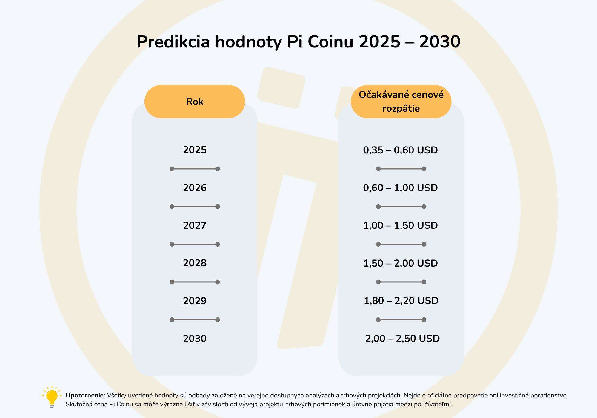 Vizual zobrazuje predikciu hodnoty kryptomeny Pi od roku 2025 do roku 2030.