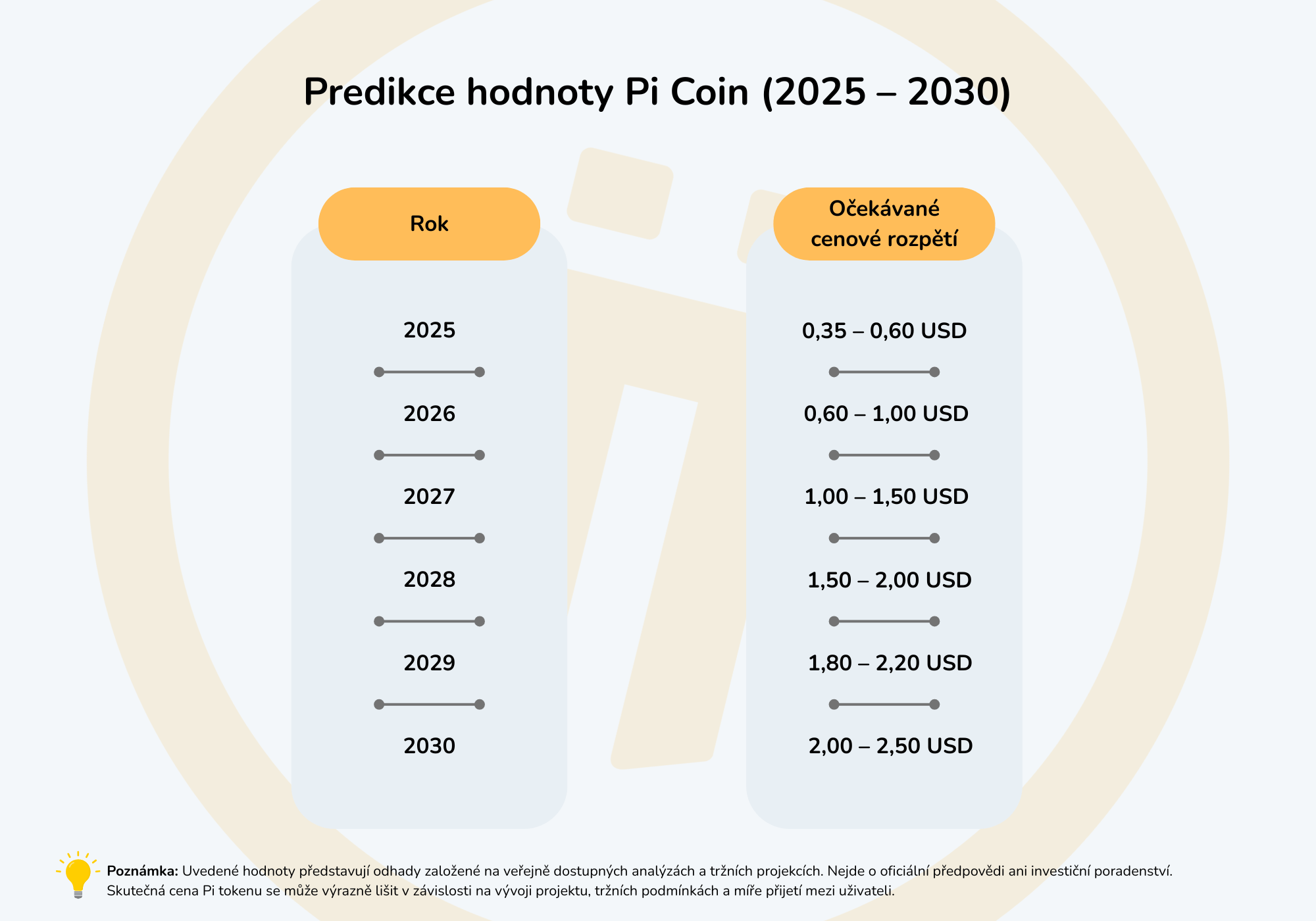 Vizual zobrazuje predpověď hodnoty kryptoměny Pi od roku 2025 do roku 2030.