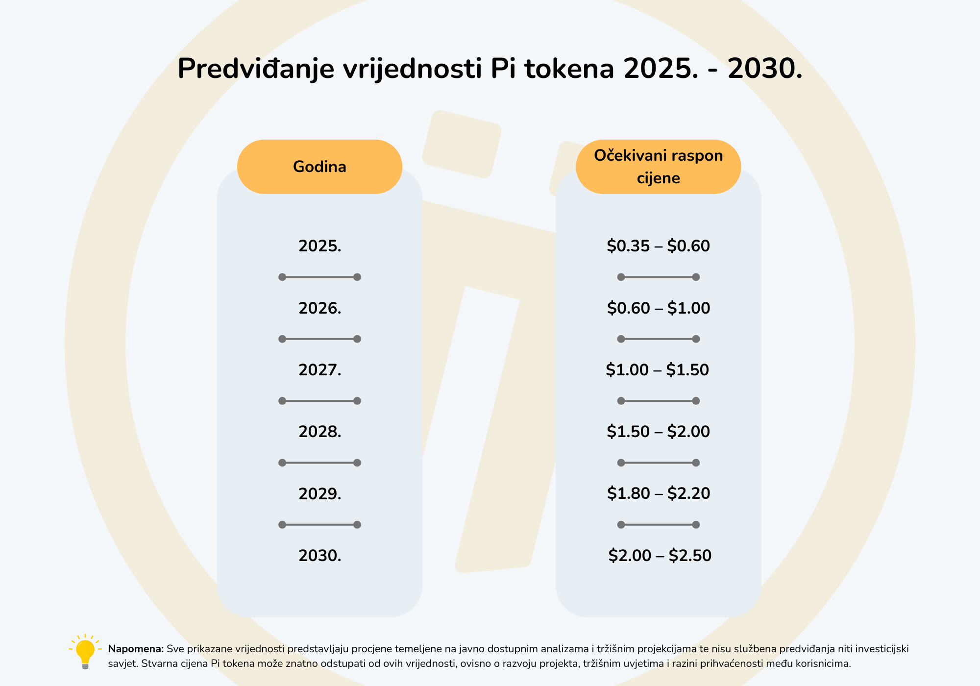 Vizual prikazuje predviđanje vrijednosti Pi kriptovalute od 2025. godine do 2030. godine.