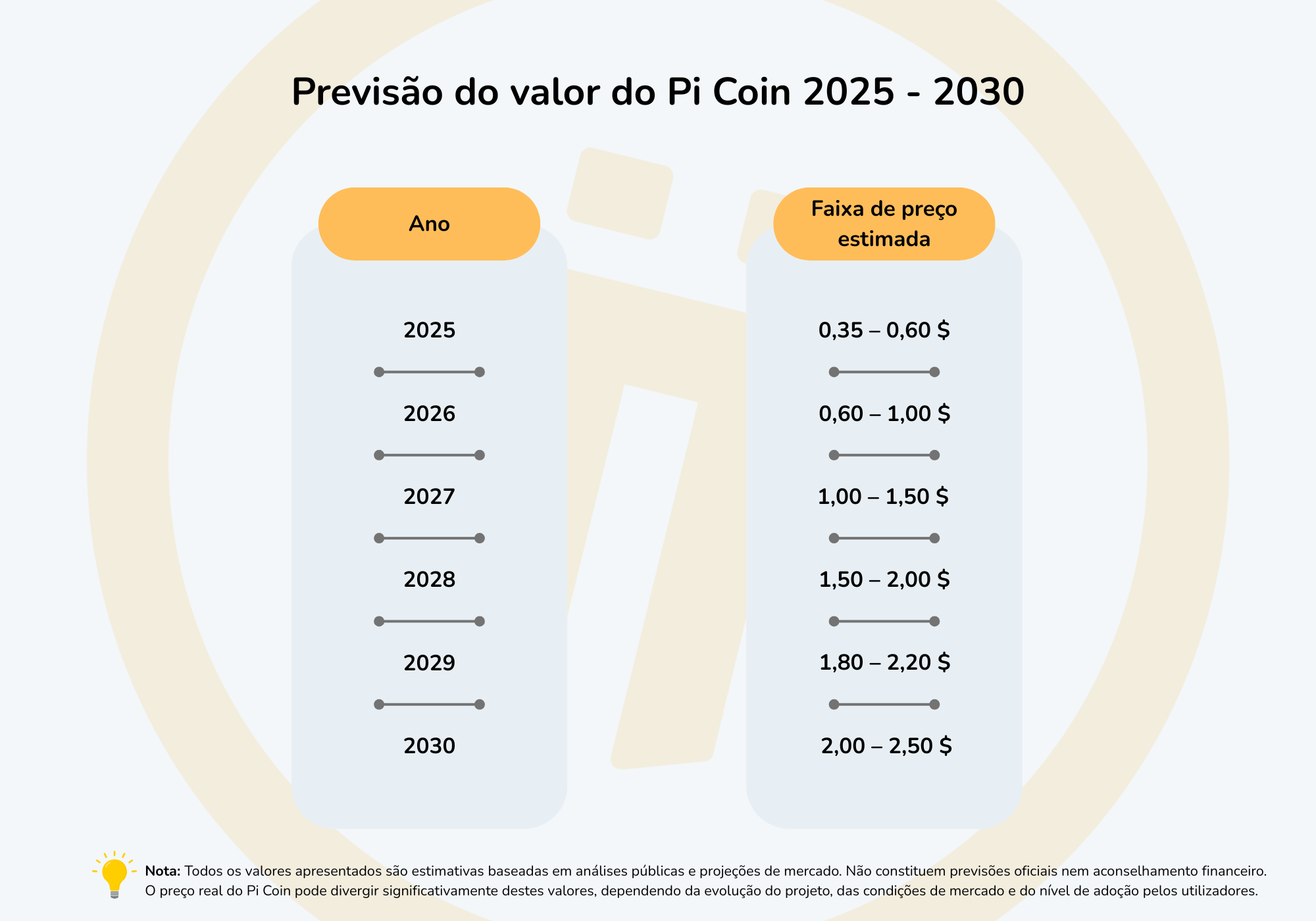 O visual apresenta a previsão do valor do Pi Coin entre os anos de 2025 e 2030.