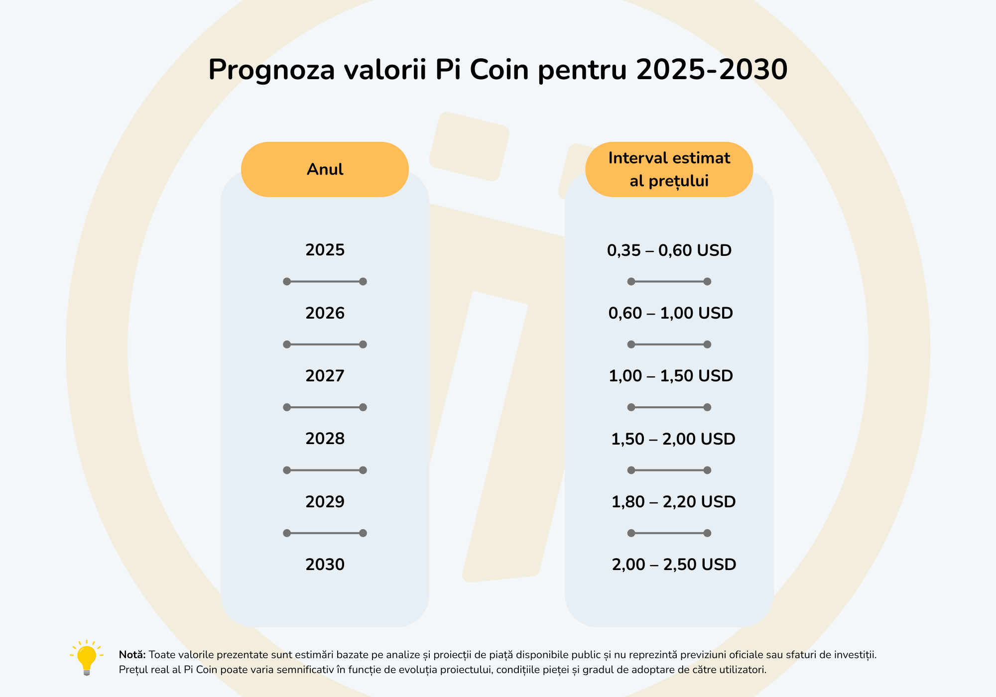 Vizualul prezintă o prognoză a valorii criptomonedei Pi pentru perioada 2025–2030.