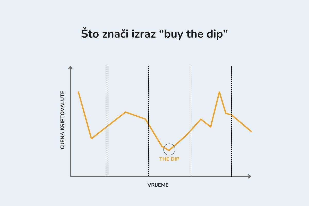 Slika prikazuje kako izgleda takozvani dip na kriptotržištu