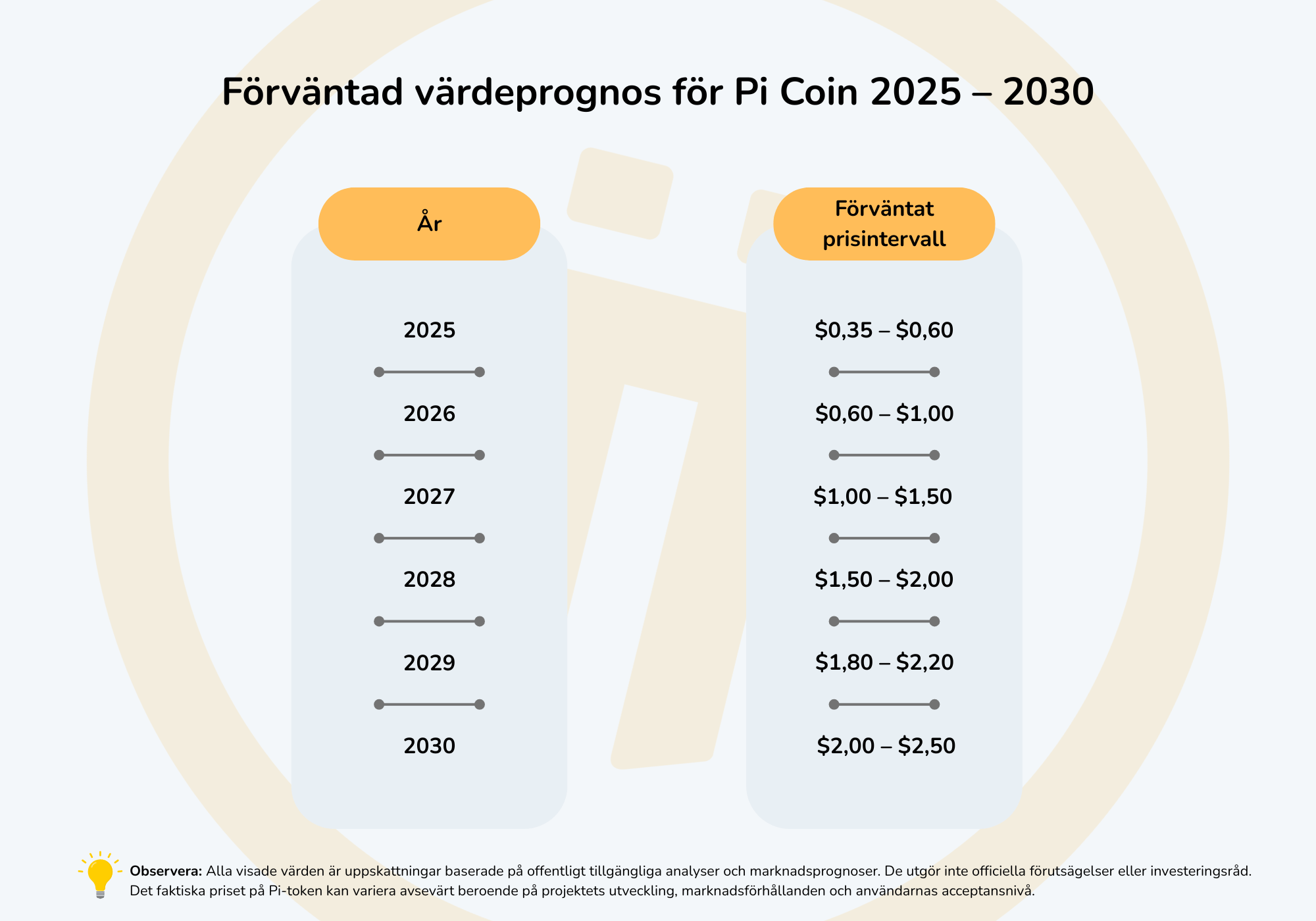 Visualen visar en prognos för Pi-kryptovalutans värde från 2025 till 2030.
