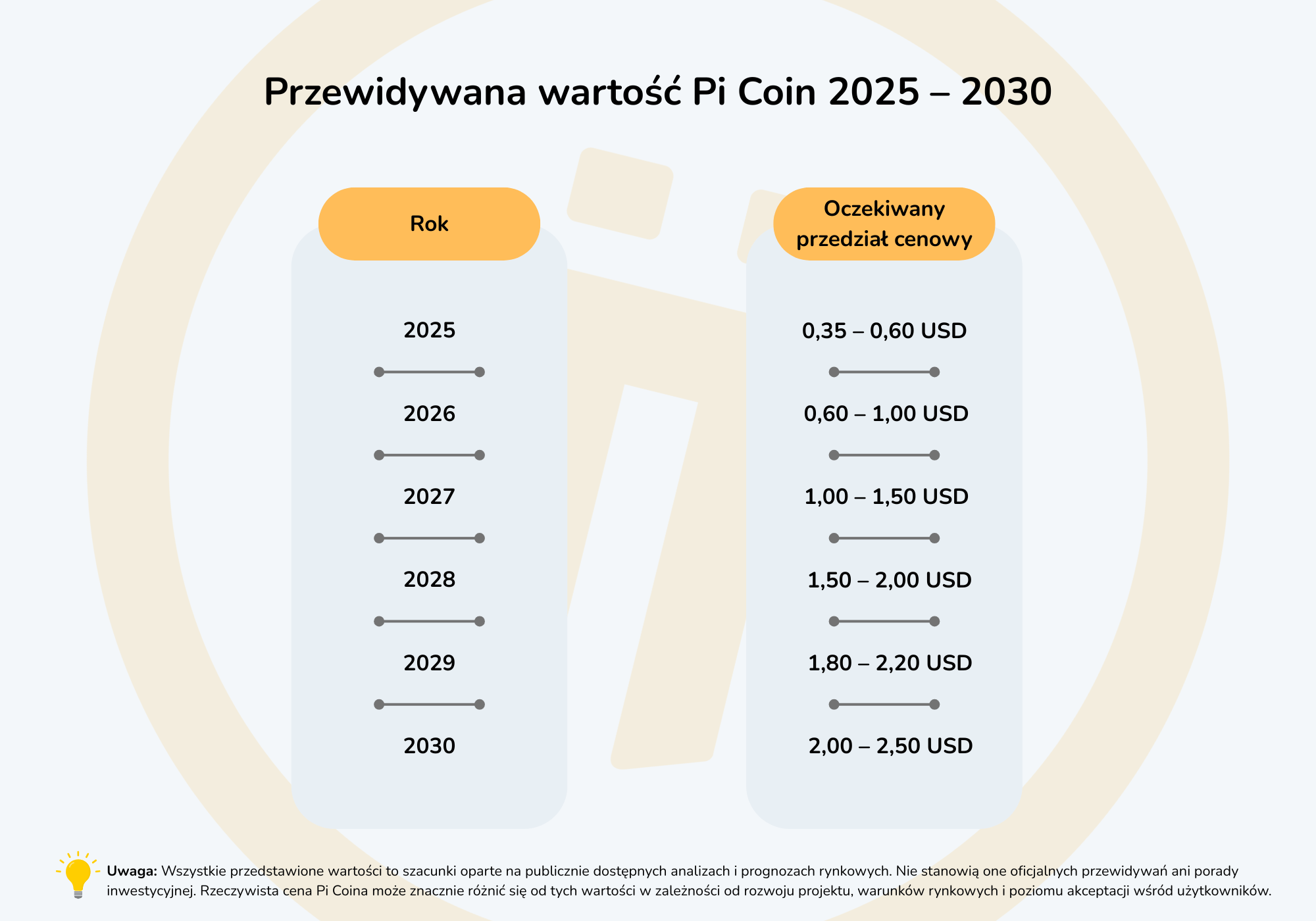 Grafika przedstawia prognozę ceny kryptowaluty Pi w okresie od 2025 do 2030 roku.