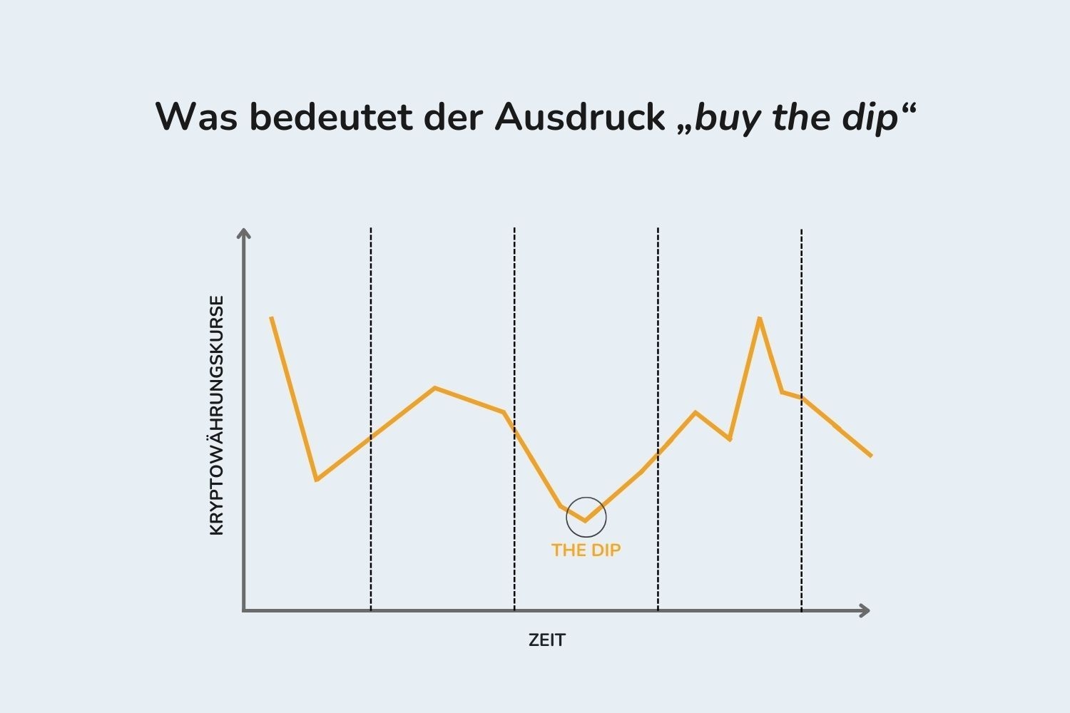 Das Bild zeigt, wie ein sogenannter Dip auf dem Kryptomarkt aussieht.