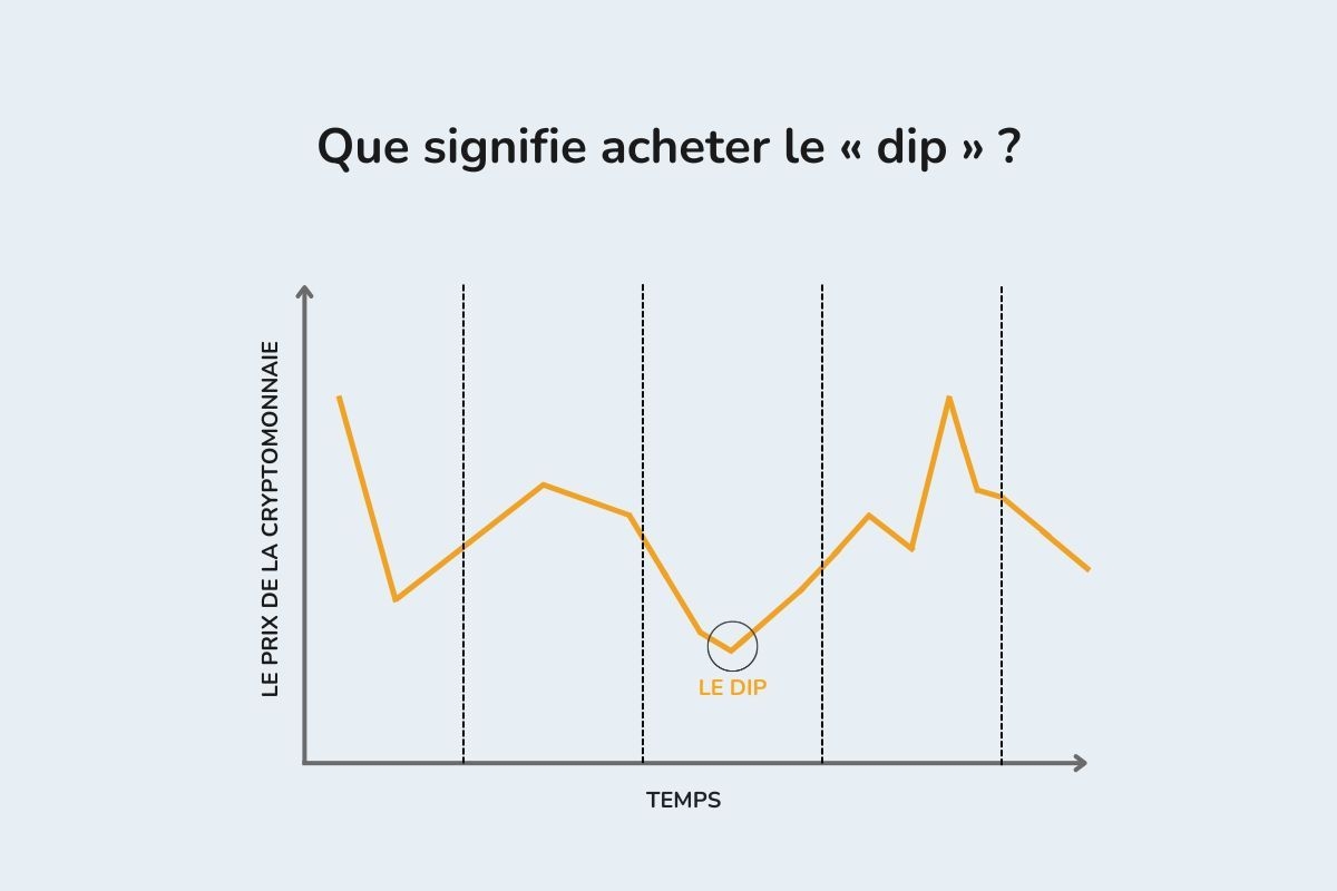 L'image montre à quoi ressemble un soi-disant "dip" (baisse) sur le marché des cryptomonnaies, présenté dans un graphique.