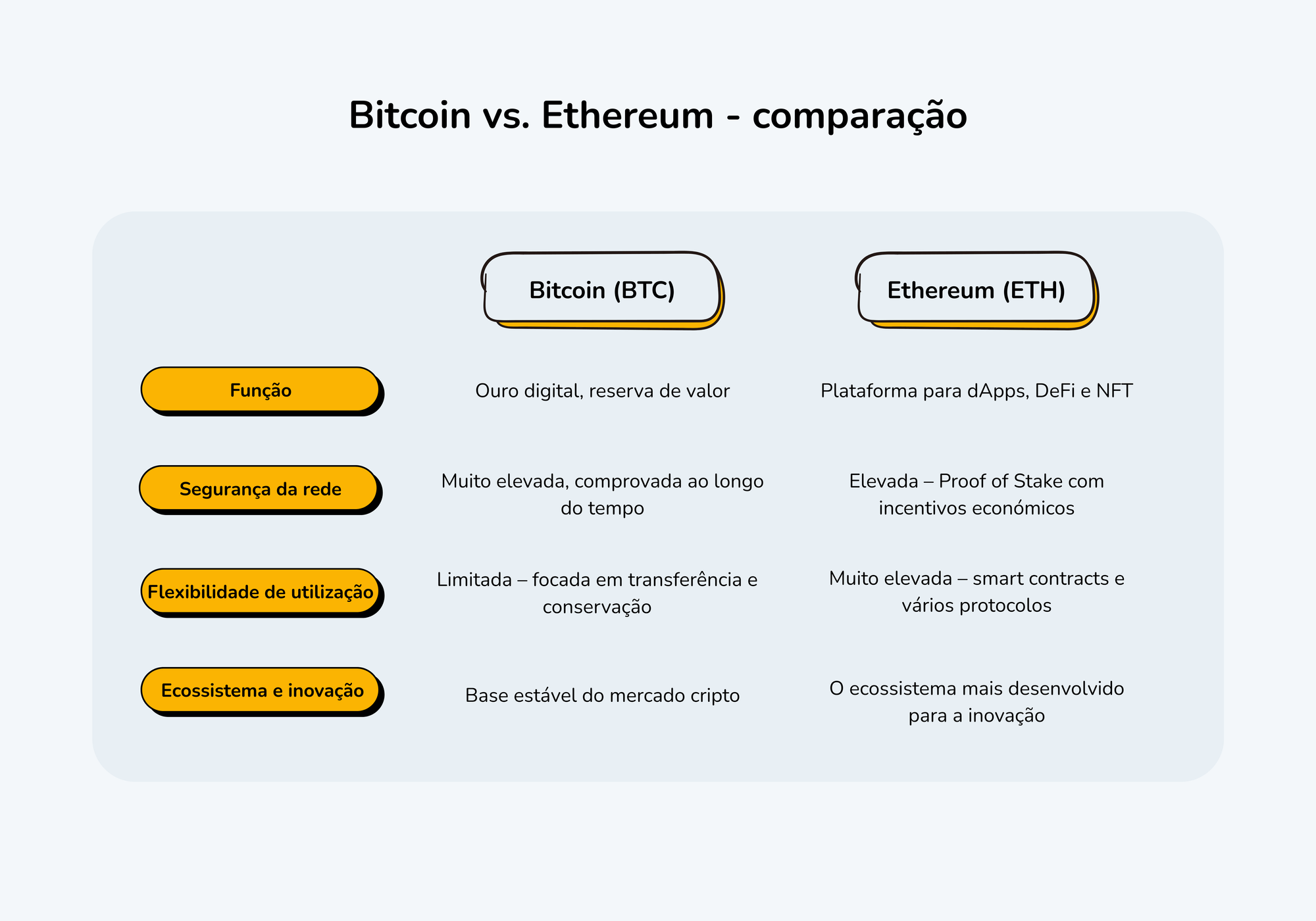 O visual apresenta uma tabela comparativa das características do Bitcoin e do Ethereum.