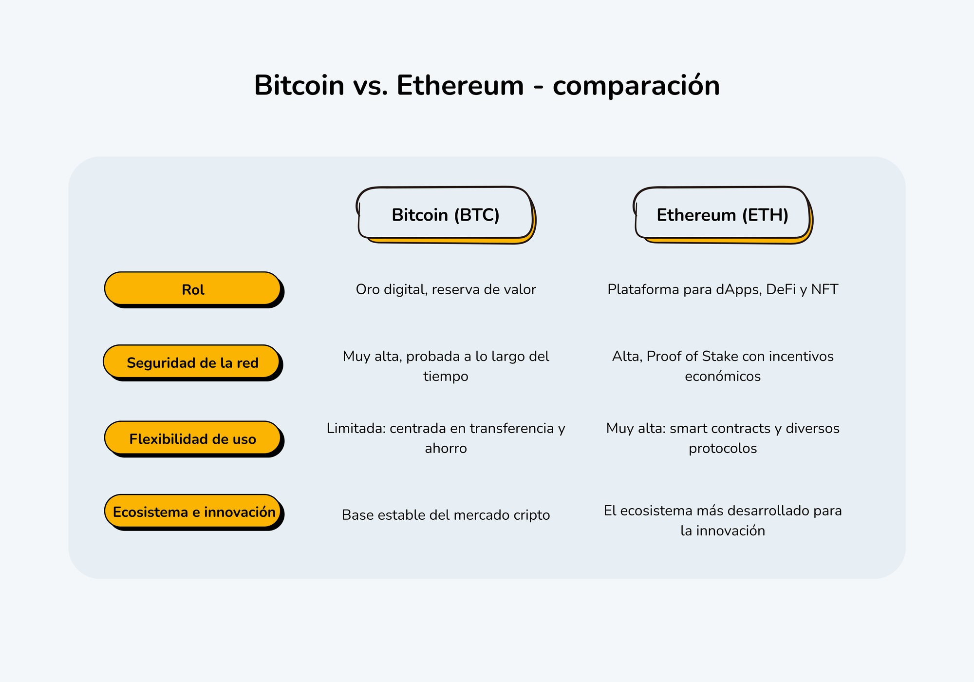 El visual muestra una tabla comparativa de las características de Bitcoin y Ethereum.