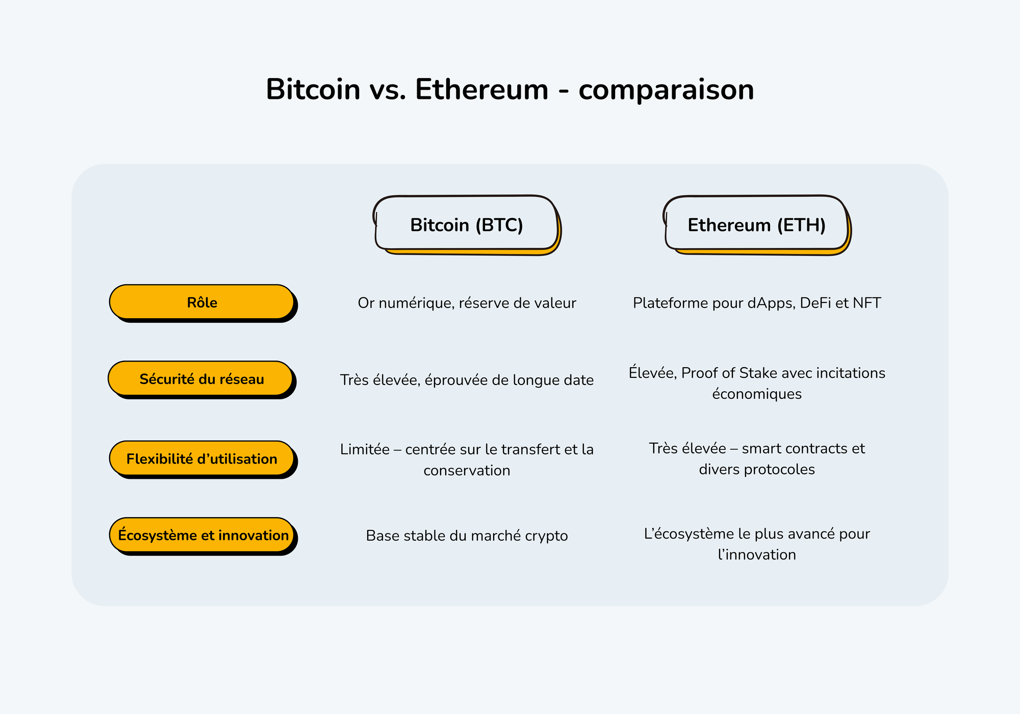 Le visuel présente un tableau comparatif des caractéristiques de Bitcoin et d’Ethereum.