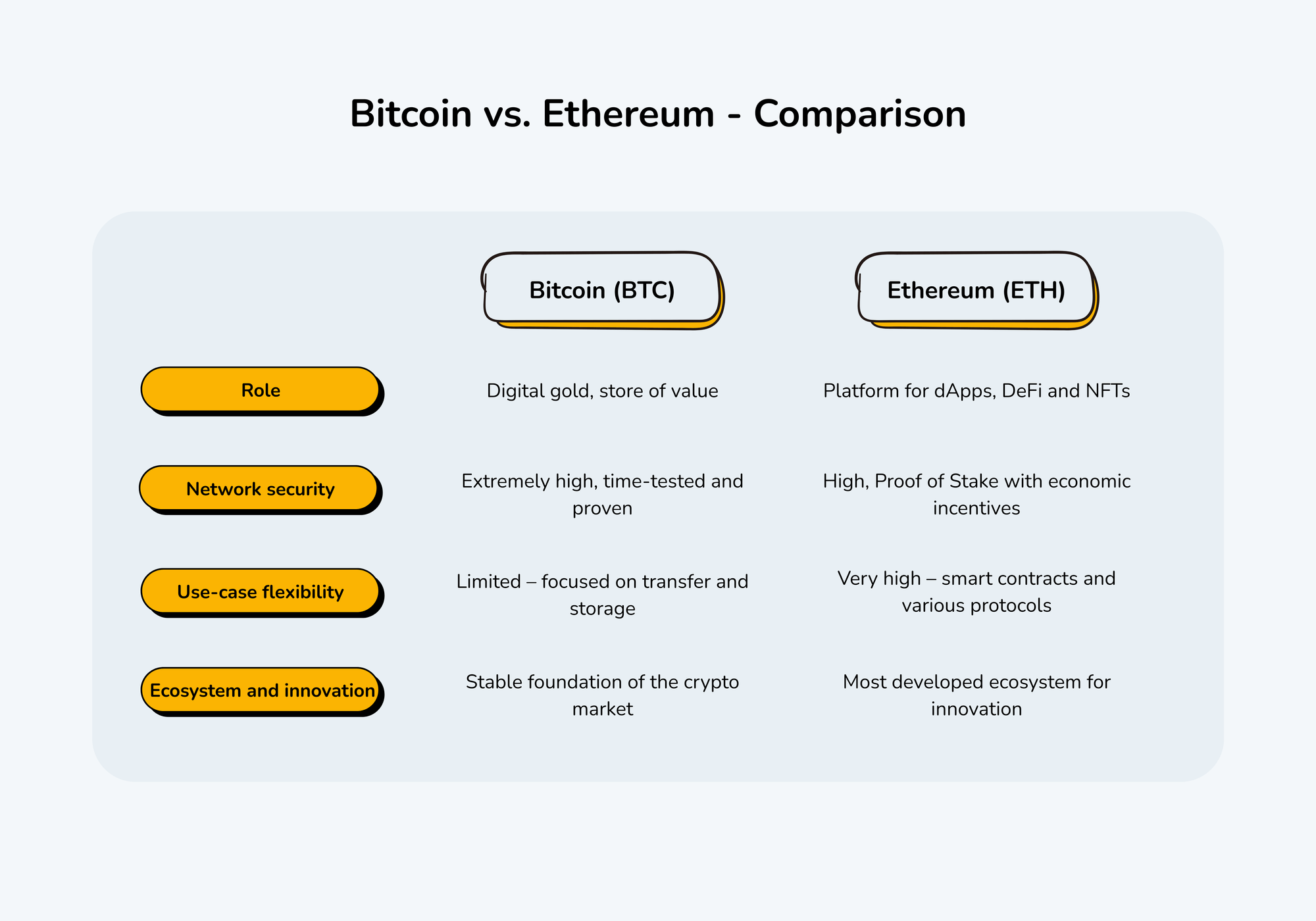 The visual shows a comparison table of Bitcoin and Ethereum features.