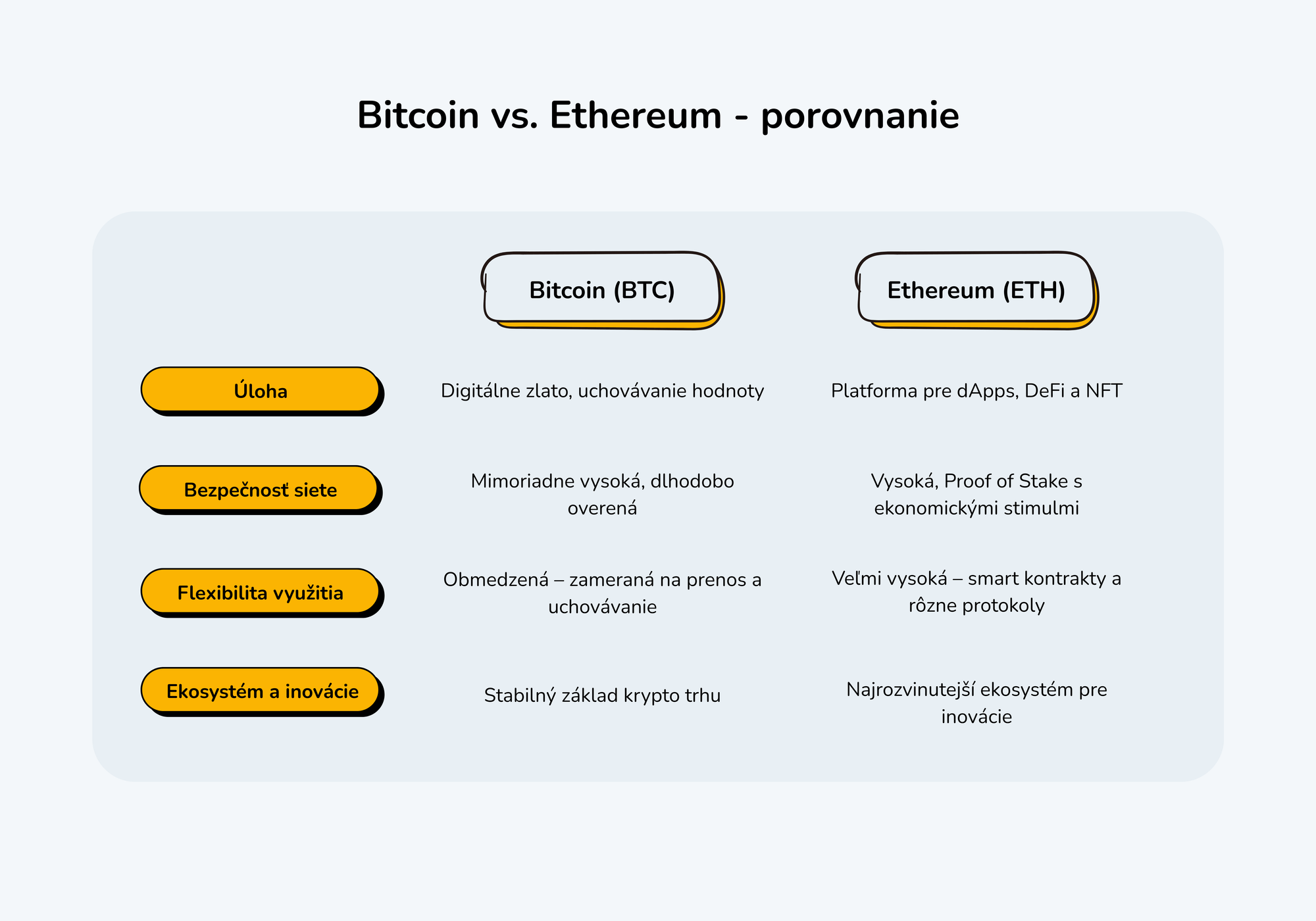 Vizual zobrazuje porovnávaciu tabuľku vlastností Bitcoinu a Etherea.