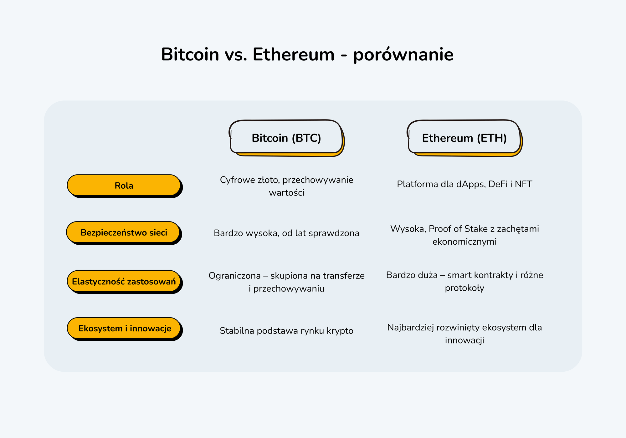 Wizual przedstawia tabelę porównawczą cech Bitcoina i Ethereum.