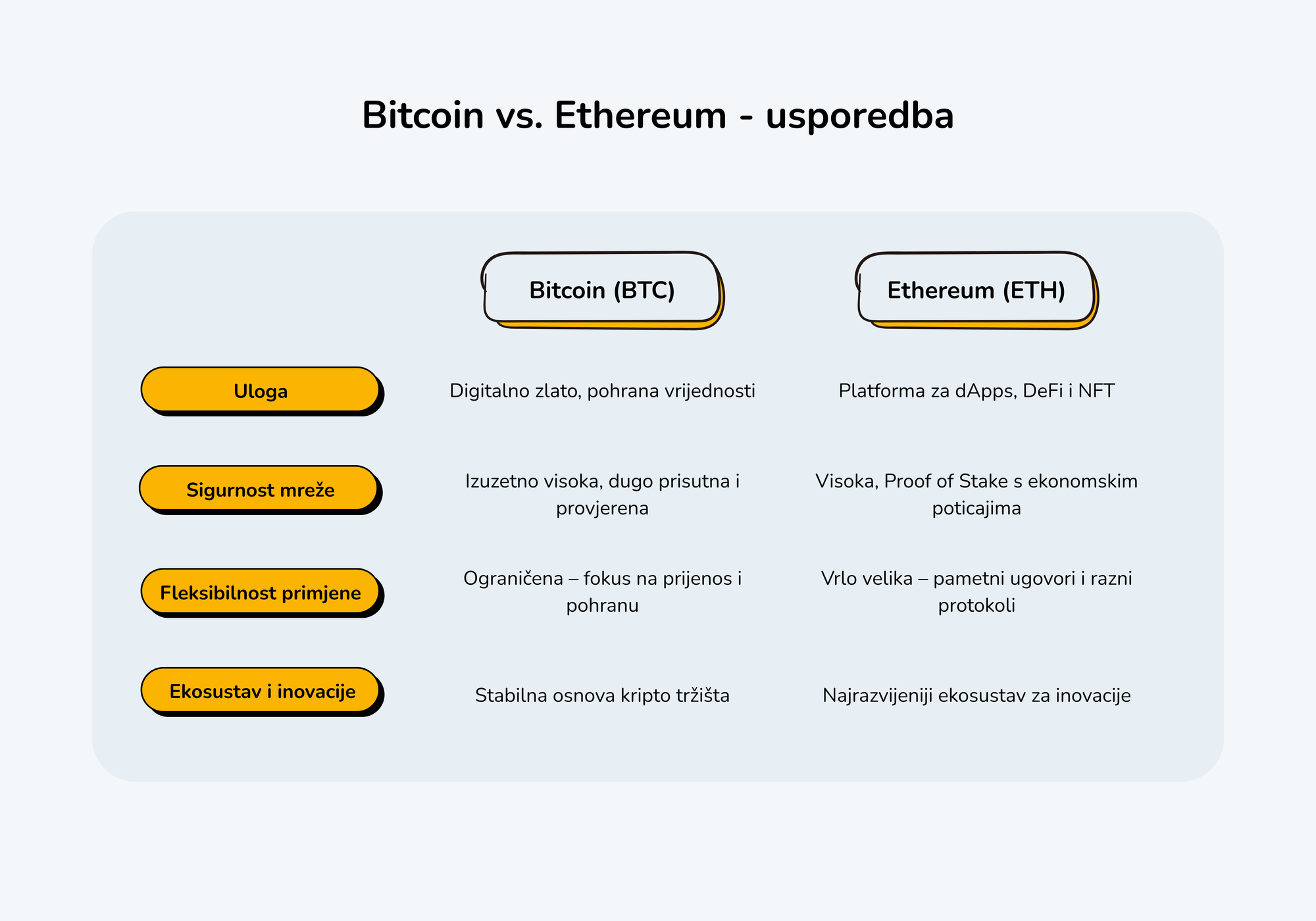 Vizual prikazuje usporednu tablicu značajki Bitcoina i Ethereuma.