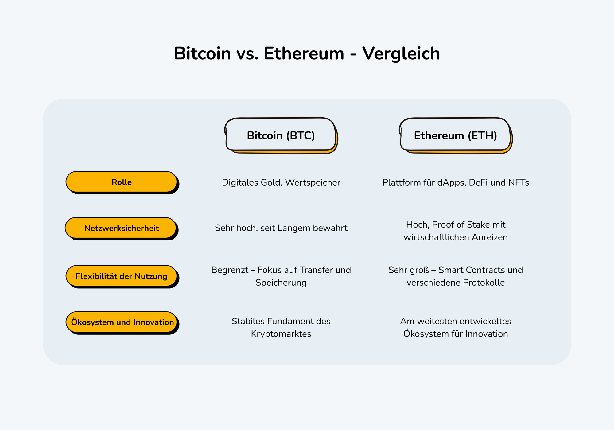 Die Visualisierung zeigt eine Vergleichstabelle der Merkmale von Bitcoin und Ethereum.
