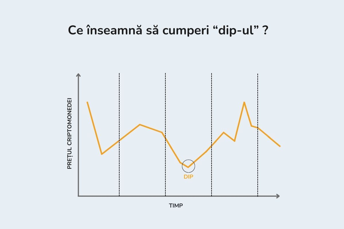 Imaginea arată cum arată așa-numitul „dip” (scădere) pe piața criptomonedelor, vizibil pe grafic.