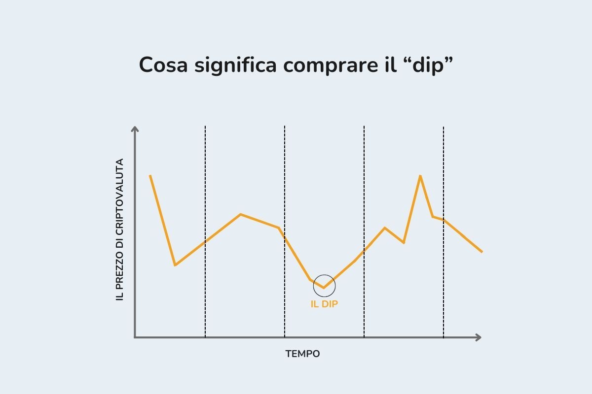 L'immagine mostra l'aspetto di un cosiddetto "dip" (calo) nel mercato delle criptovalute presentato in un grafico.