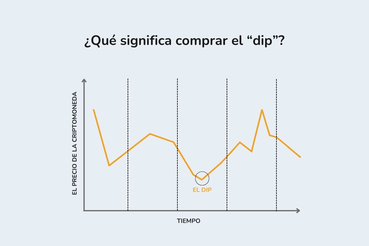 La imagen muestra el aspecto de la llamada "caída" (dip) en el mercado de las criptomonedas, presentada en un gráfico.