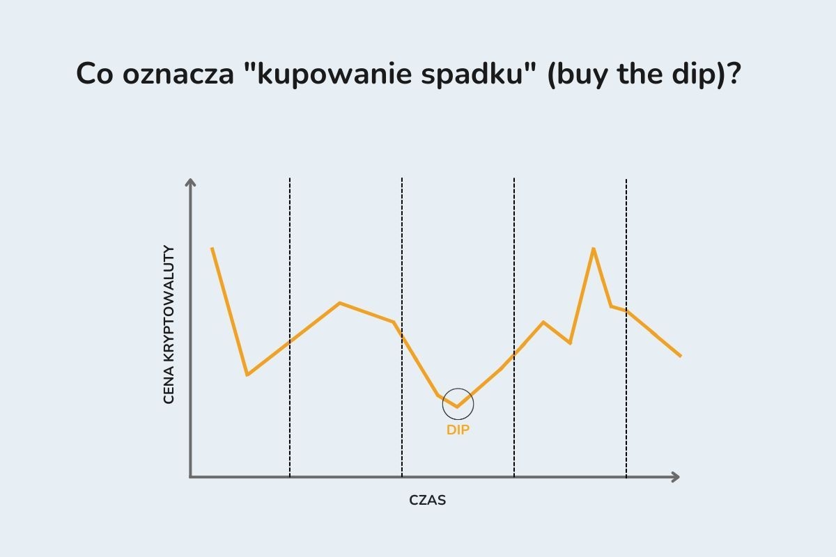 Obraz przedstawia, jak wygląda tak zwany „dip” (spadek) na rynku kryptowalut, widoczny na wykresie.