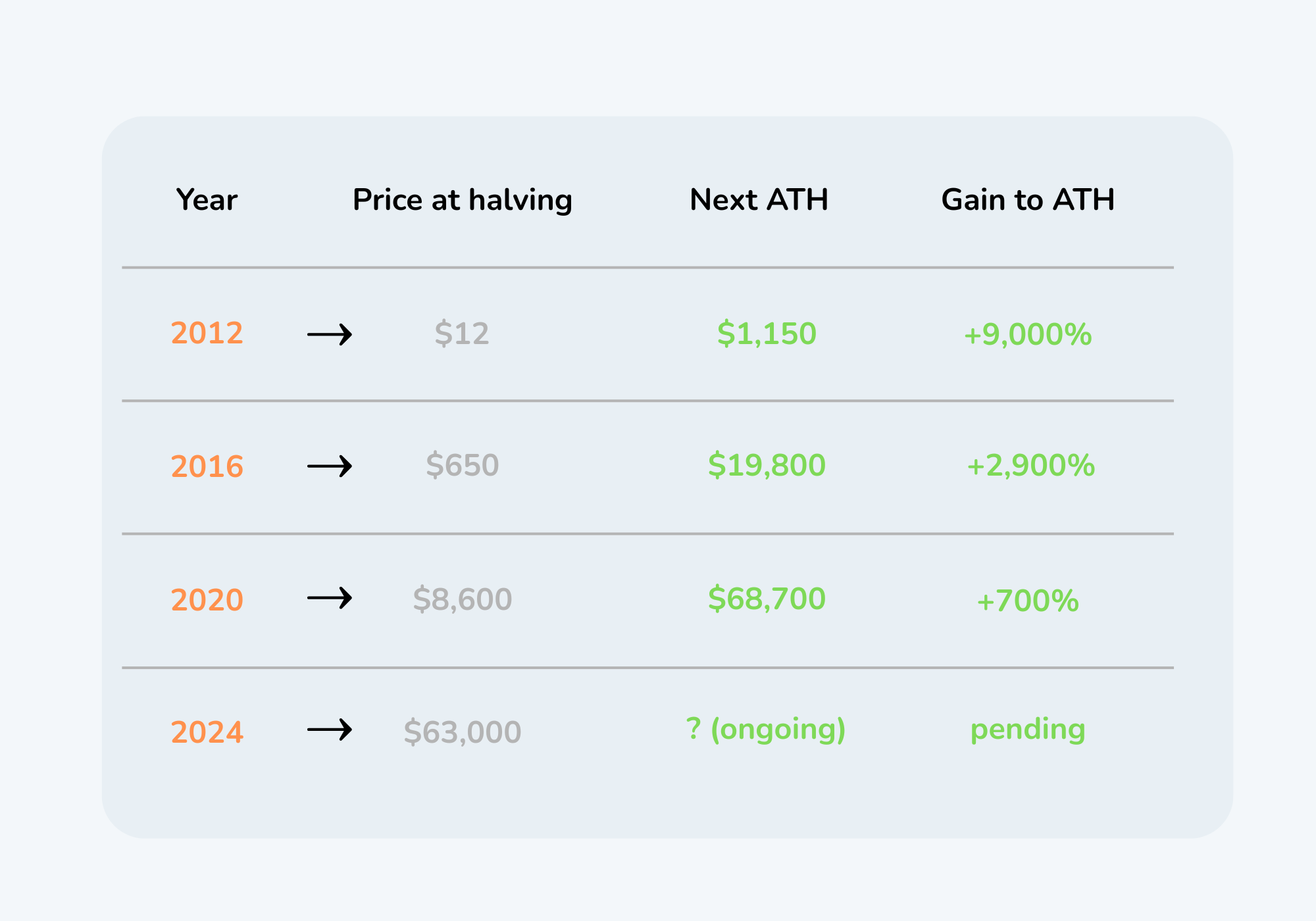 The Halving Cycle: Historical Patterns and the Perfect Entry Point