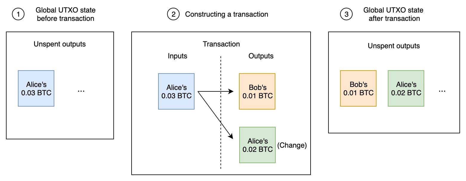 Infografika objašnjava način funkcioniranja Bitcoin transakcije uz pomoć UTXO formata.