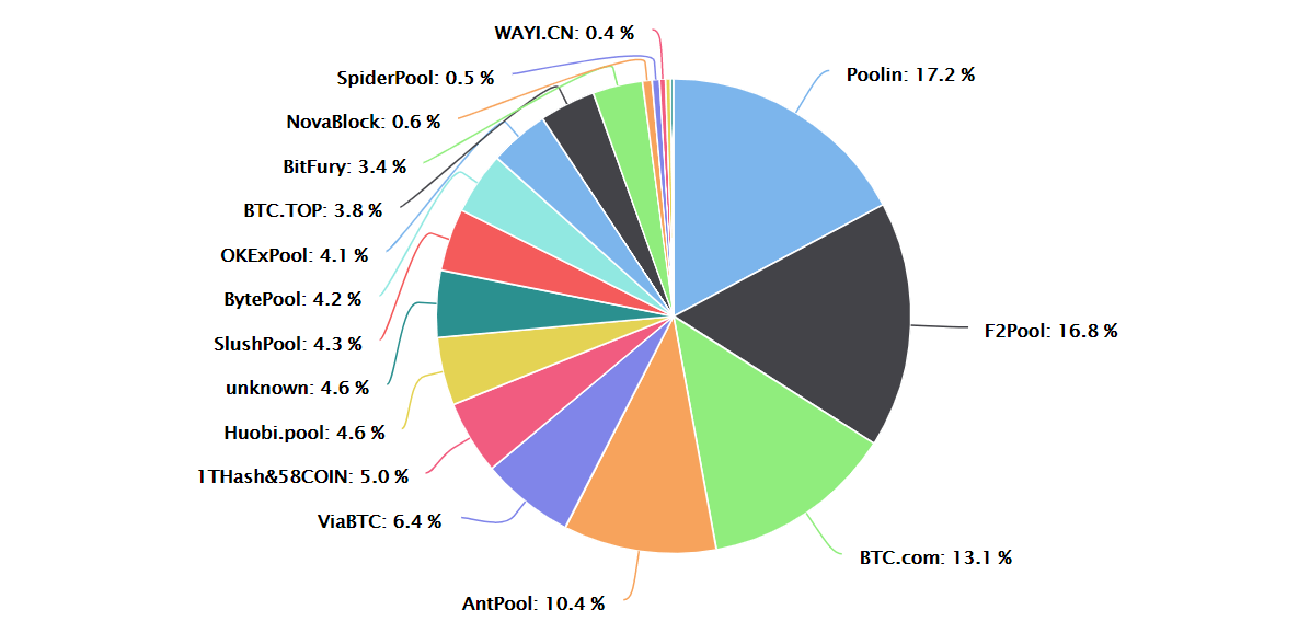 Kružni graf prikazuje udio rudara ili minera potrebnih za rudarenje Bitcoina.