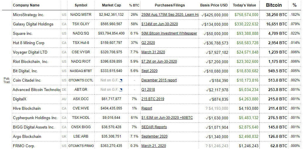 Popis najvećih investitora u Bitcoin i njihov udio u Bitcoinu.