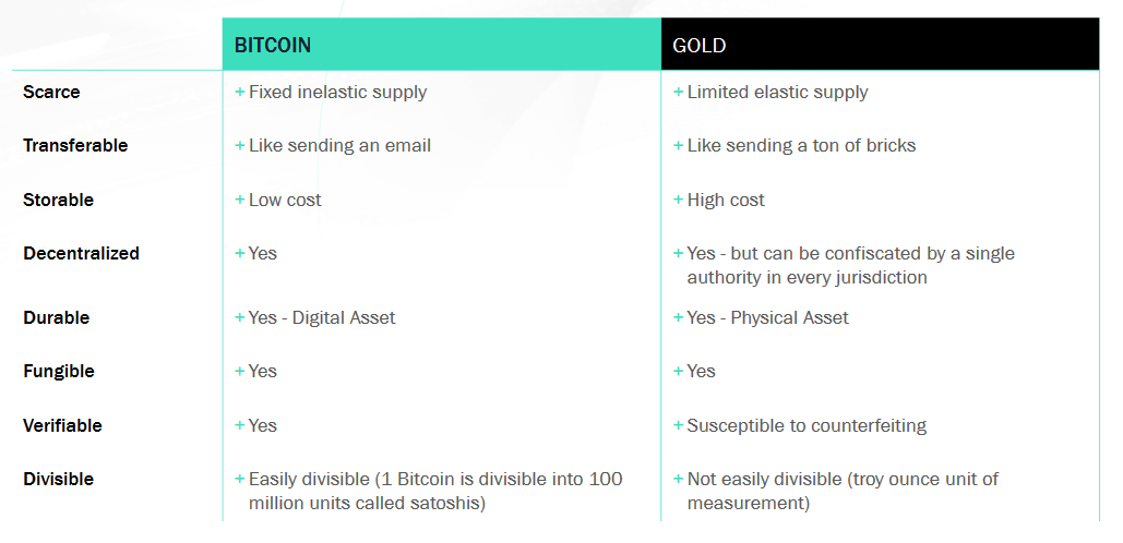 The table of key features of Bitcoin vs. gold.