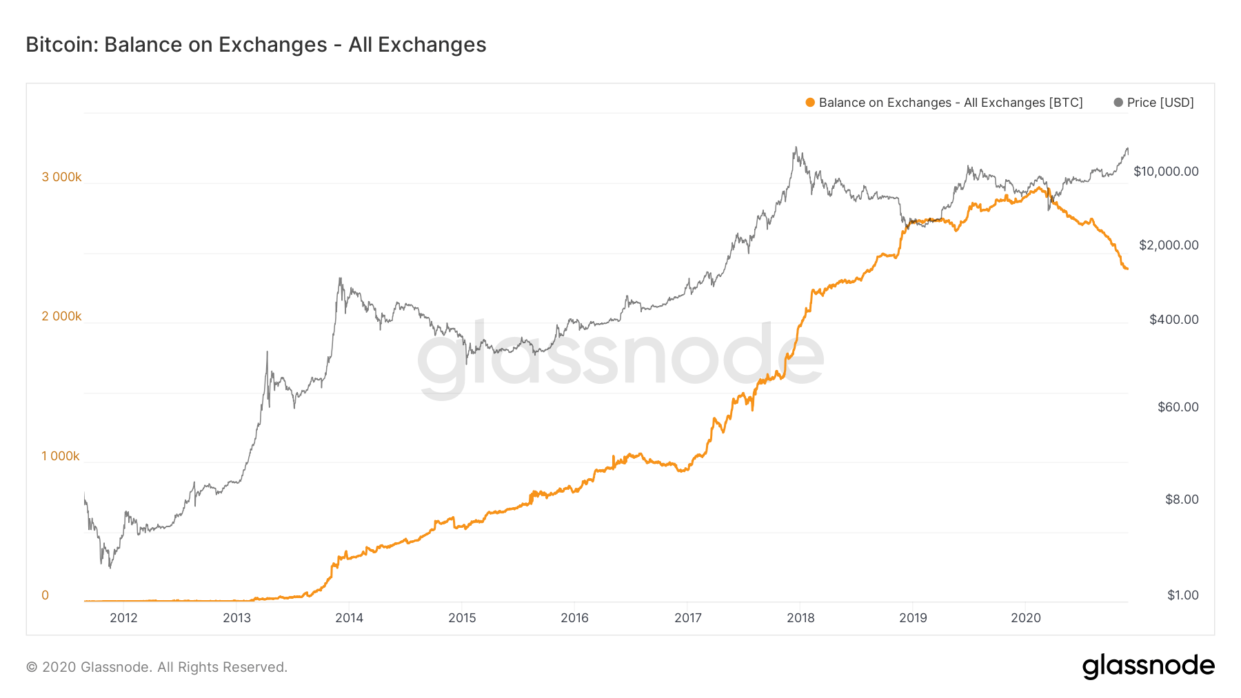 Graf koji prikazuje ponudu Bitcoina na kripto burzama kroz godine.