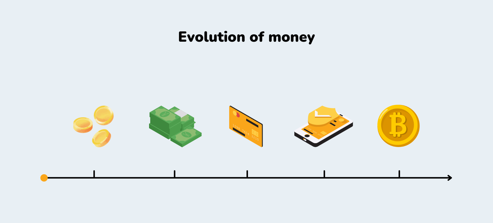 Vremenska crta koja prikazuje evoluciju novca i načine plaćanja kroz povijest.